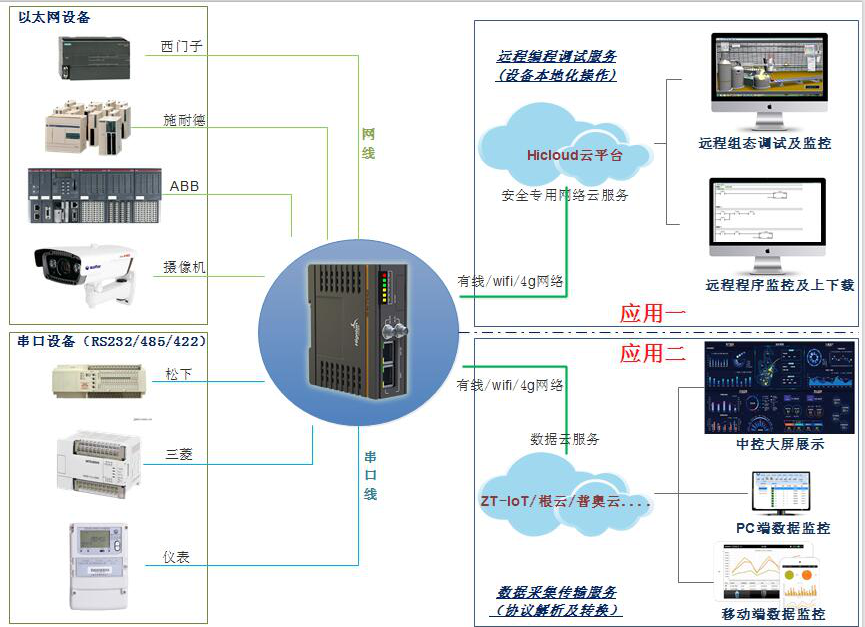 工业现场设备远程监控系统架构图