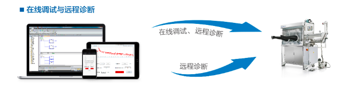 PLC在线远程编程调试